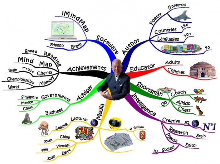 Mind Map nas Apresentações Corporativas